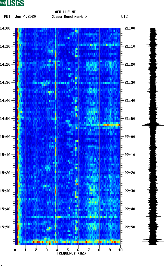 spectrogram plot