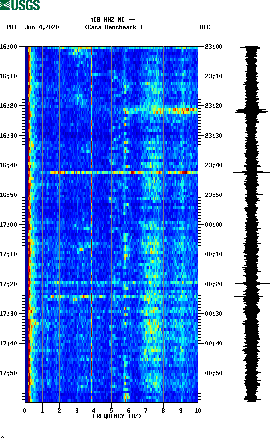 spectrogram plot