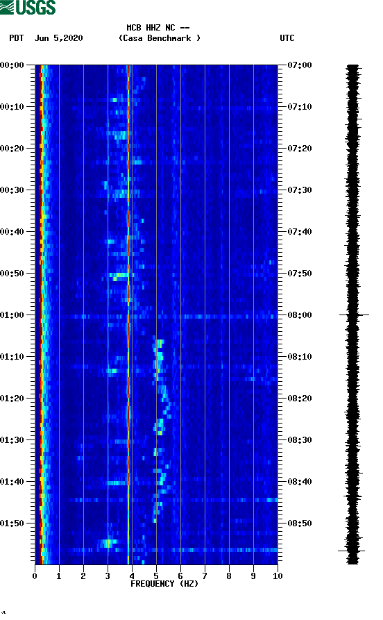 spectrogram plot