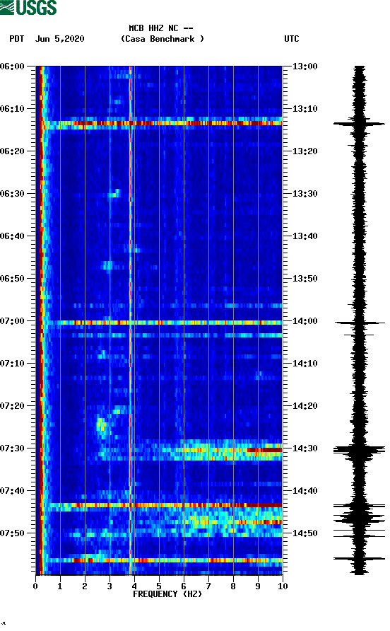 spectrogram plot