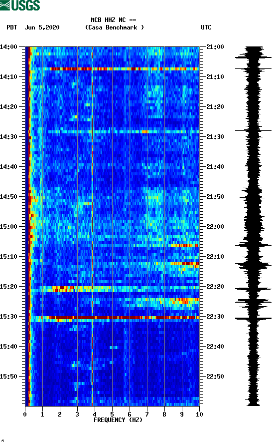 spectrogram plot