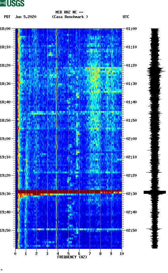 spectrogram plot