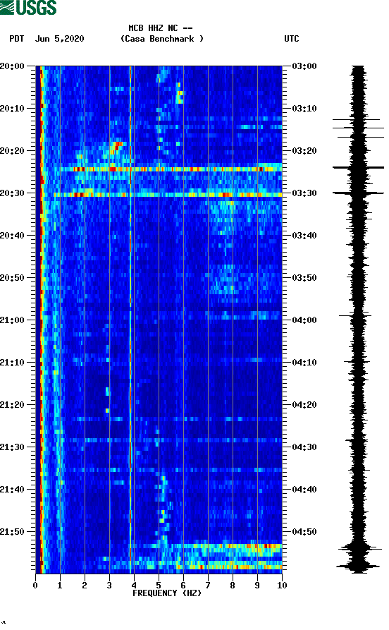 spectrogram plot