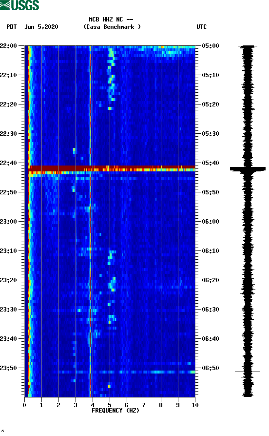 spectrogram plot