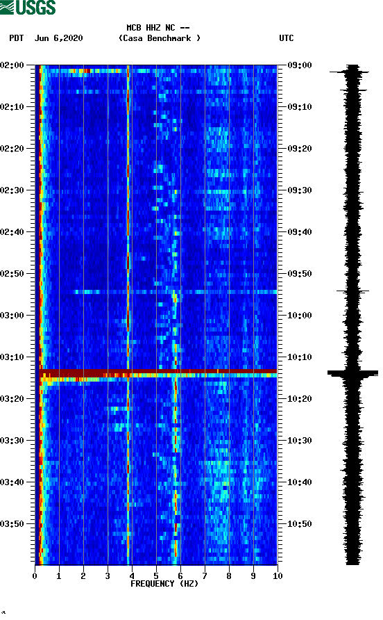 spectrogram plot