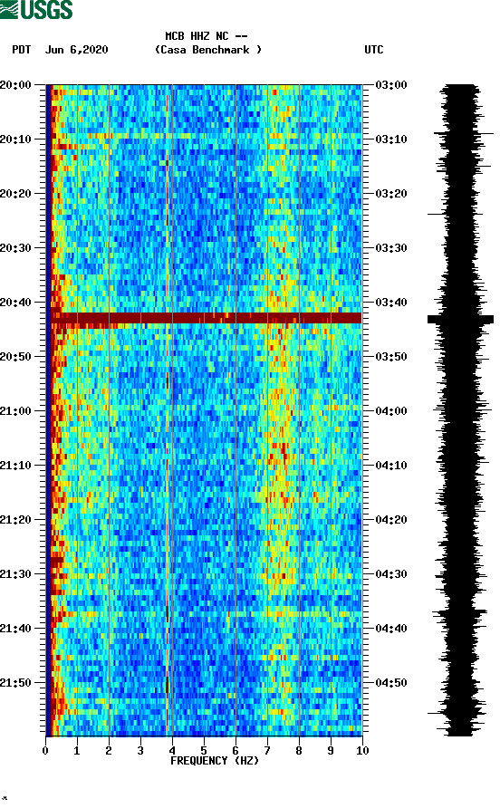 spectrogram plot