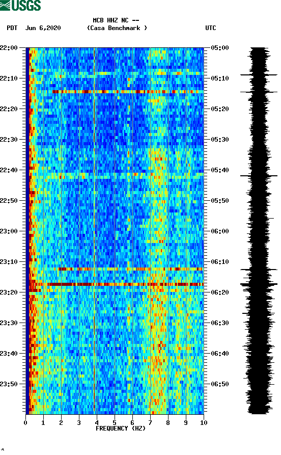 spectrogram plot