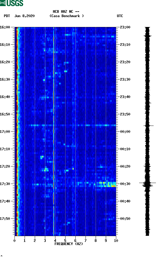 spectrogram plot