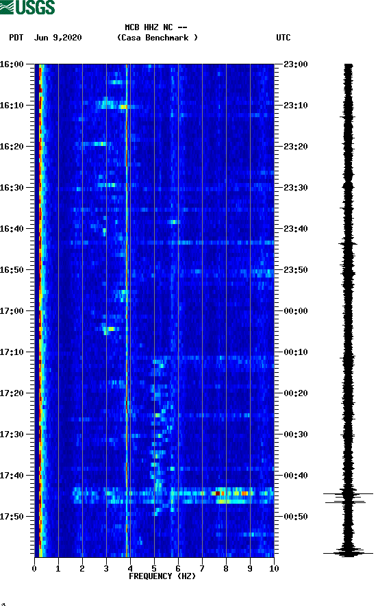 spectrogram plot