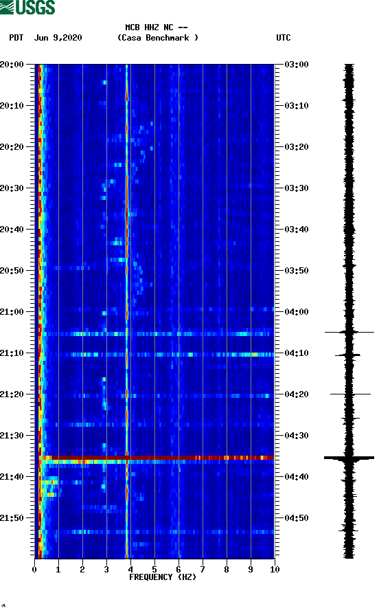 spectrogram plot