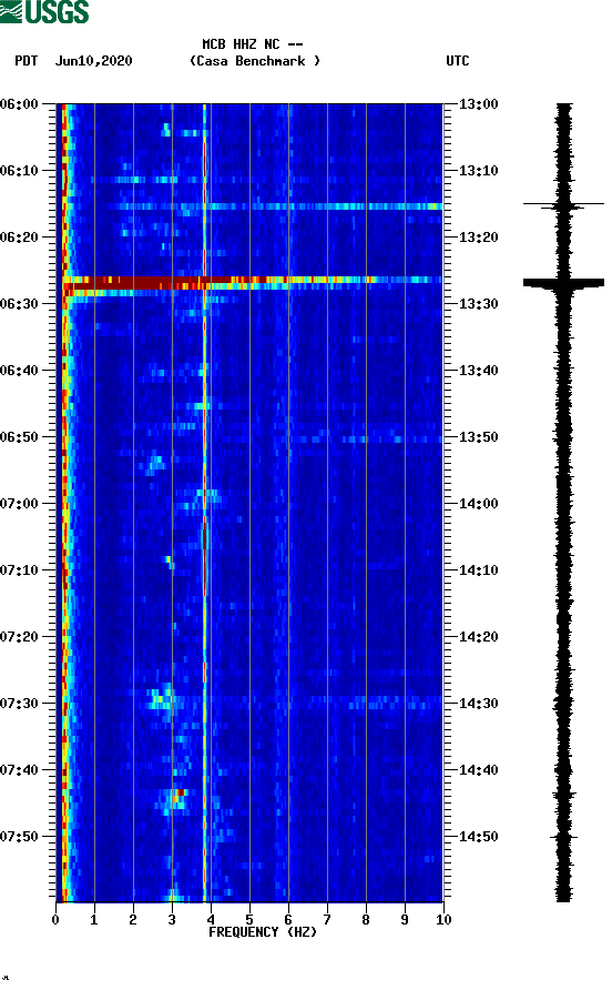 spectrogram plot