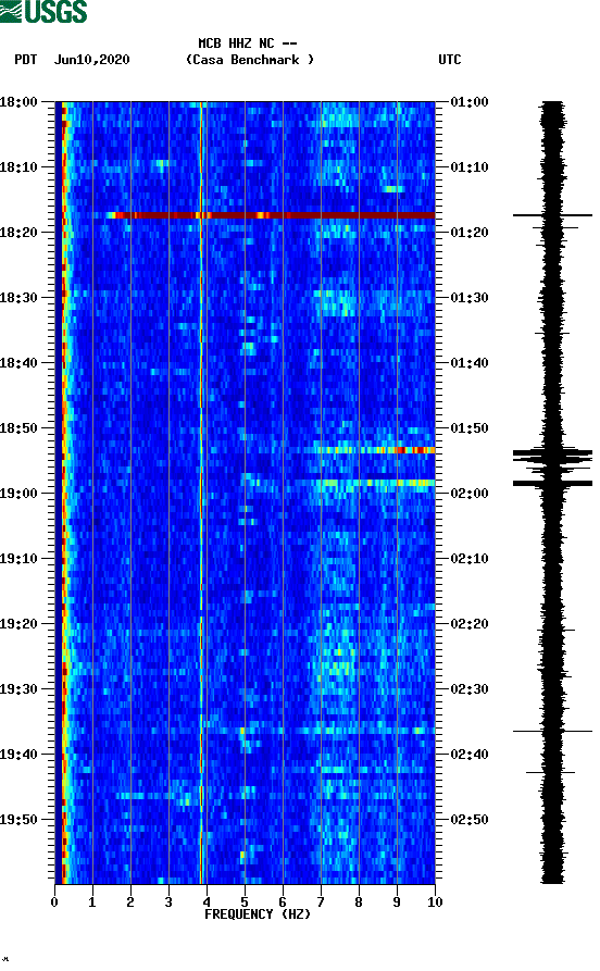 spectrogram plot