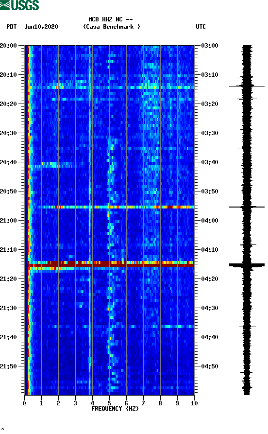 spectrogram plot