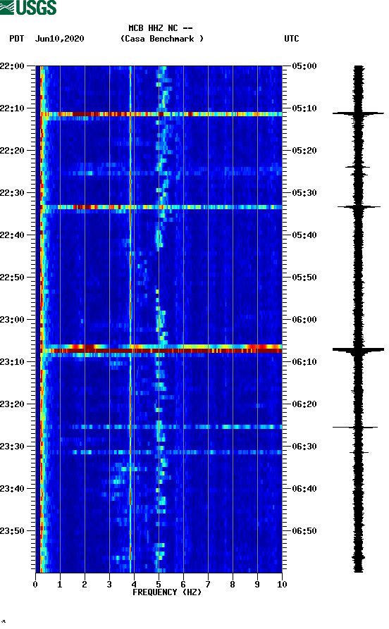 spectrogram plot