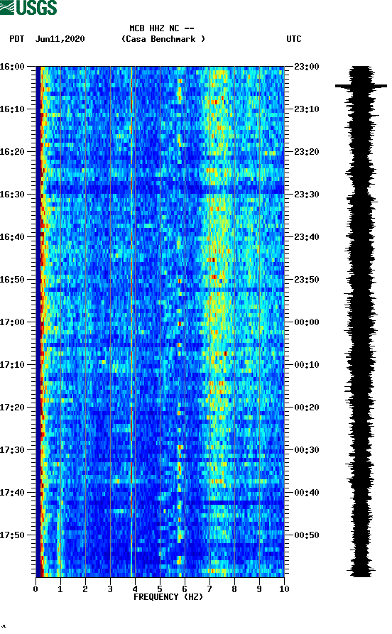 spectrogram plot