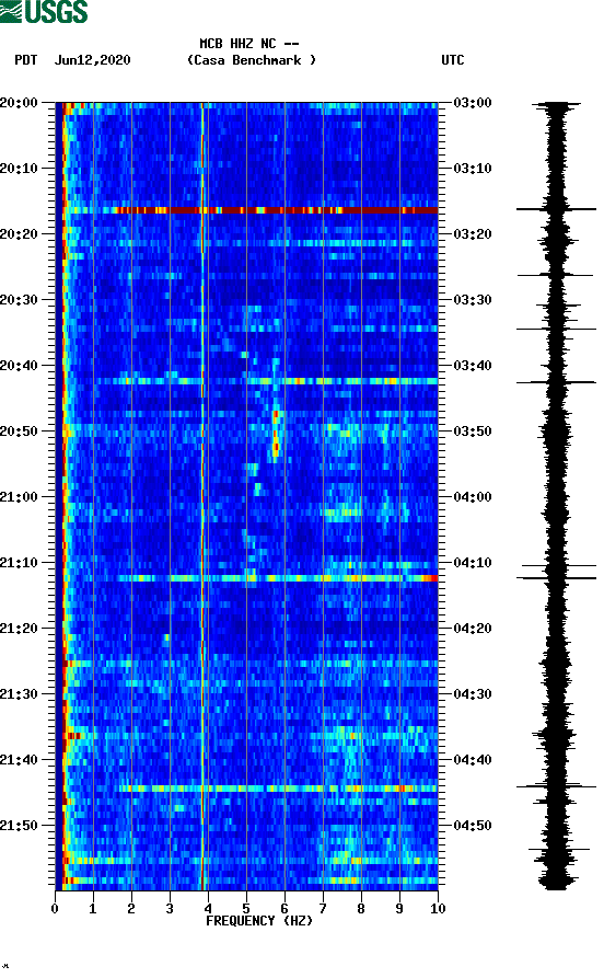 spectrogram plot