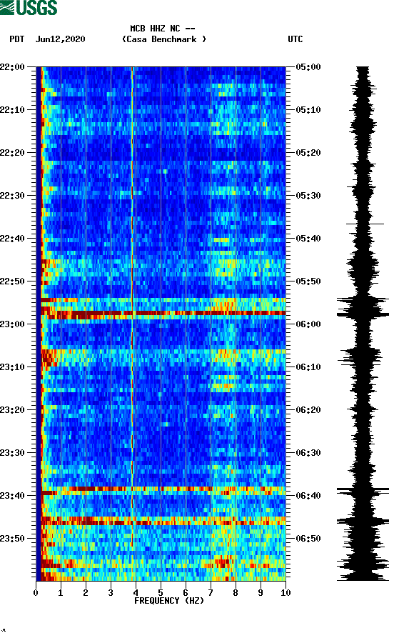 spectrogram plot