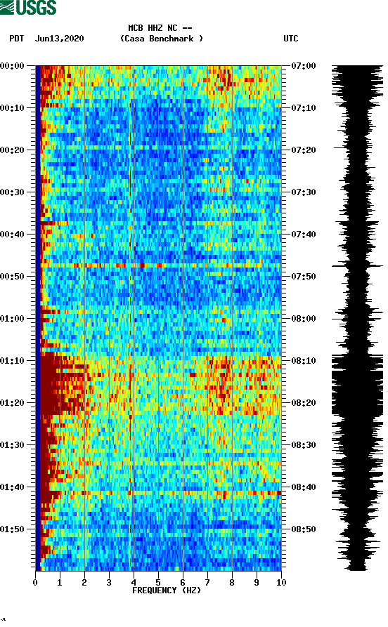 spectrogram plot