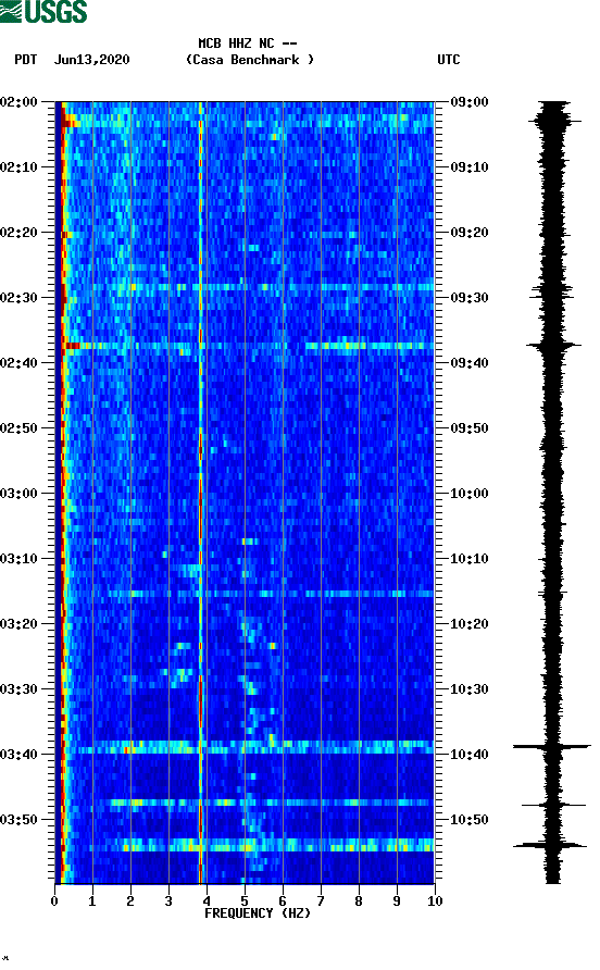 spectrogram plot