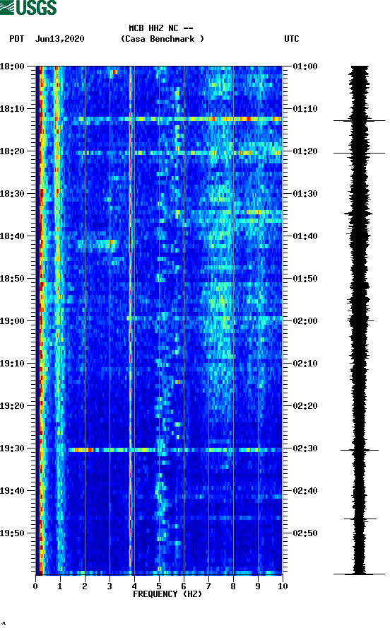 spectrogram plot