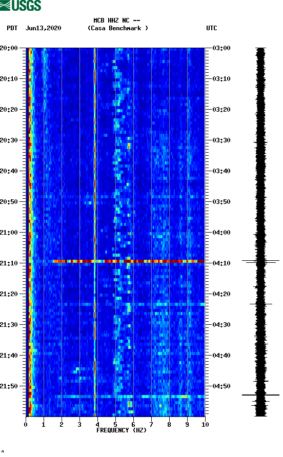 spectrogram plot