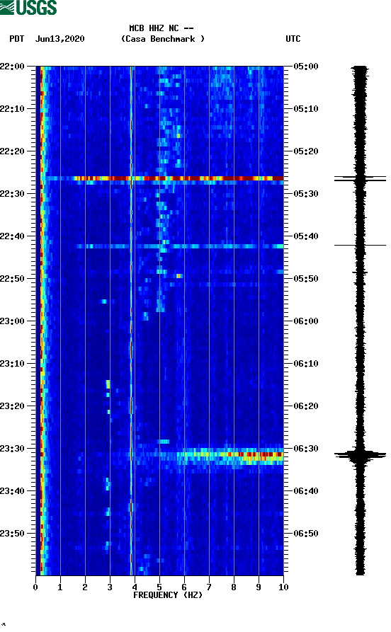 spectrogram plot