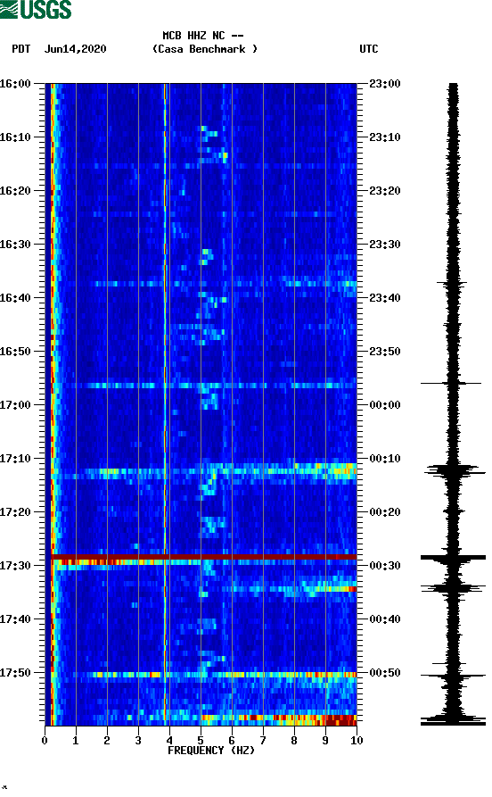 spectrogram plot