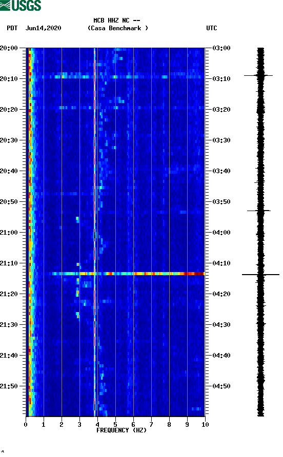 spectrogram plot