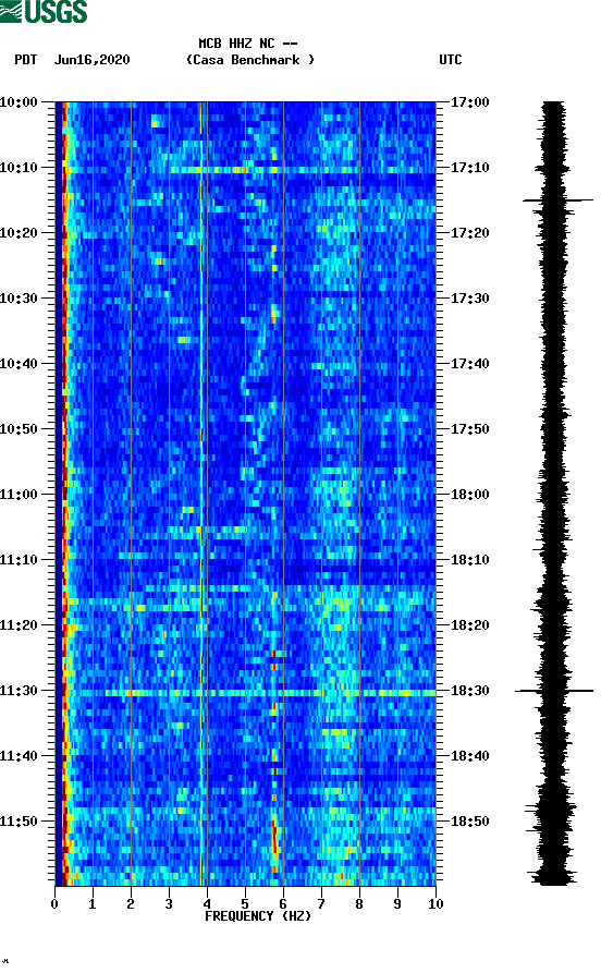 spectrogram plot