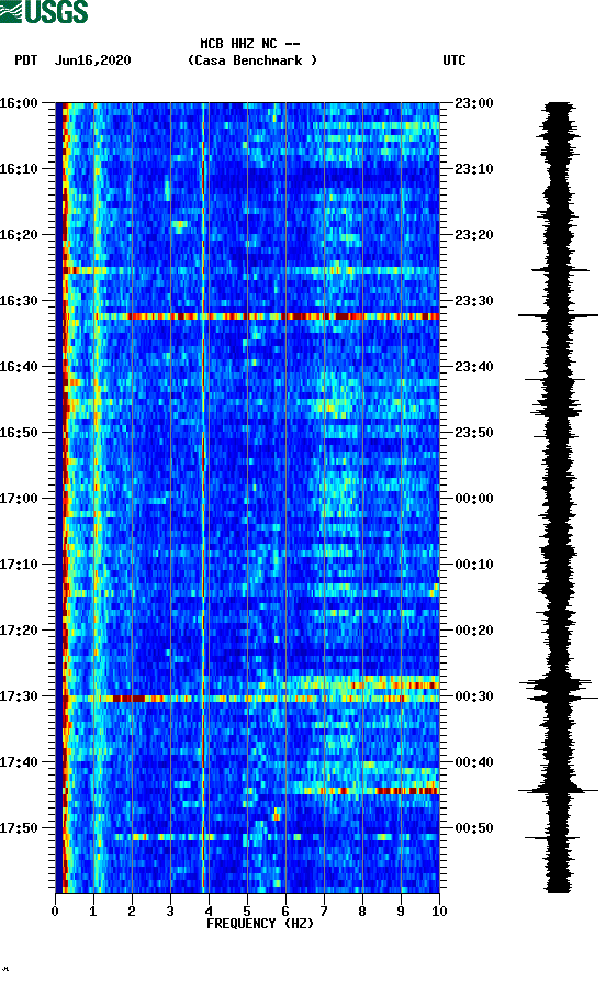 spectrogram plot