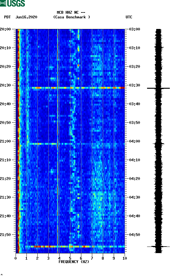 spectrogram plot