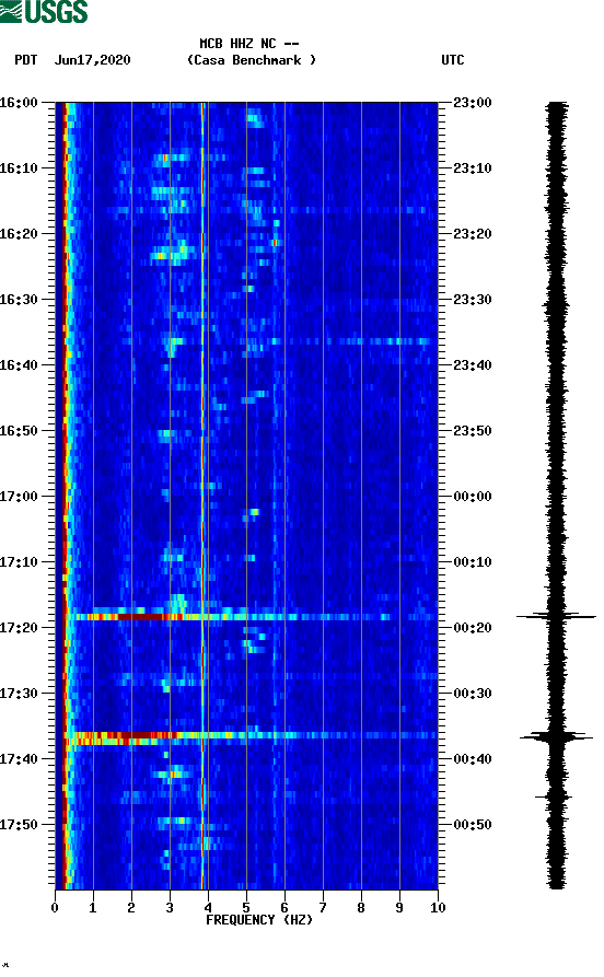 spectrogram plot