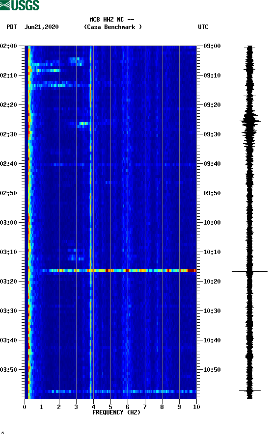 spectrogram plot