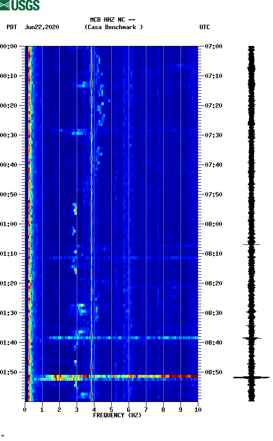 spectrogram plot