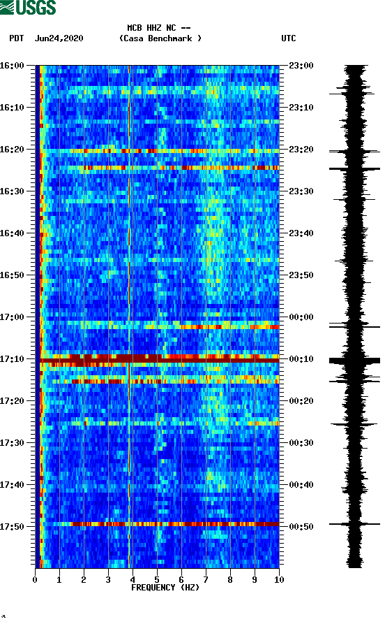 spectrogram plot