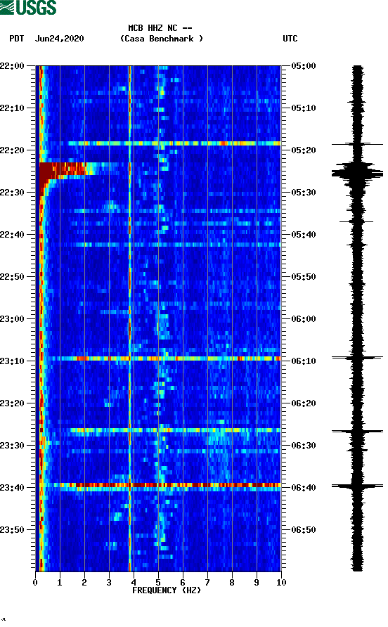 spectrogram plot