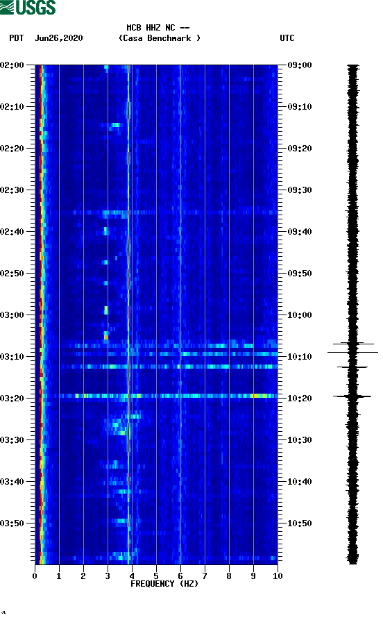 spectrogram plot