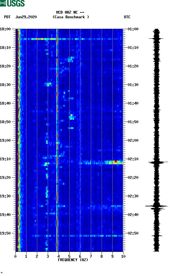 spectrogram plot