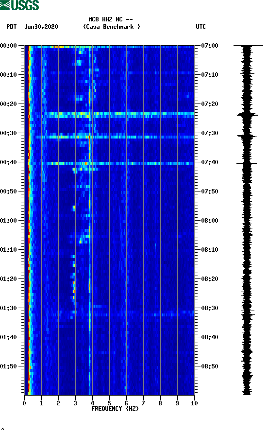 spectrogram plot