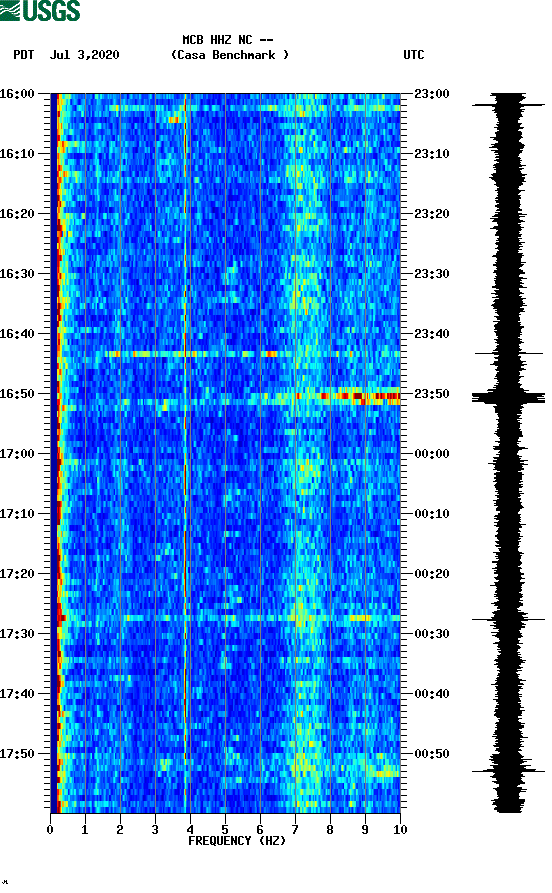 spectrogram plot