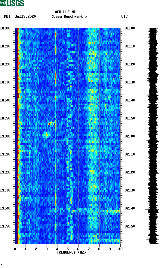 spectrogram plot