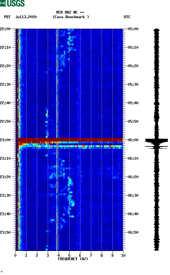 spectrogram plot