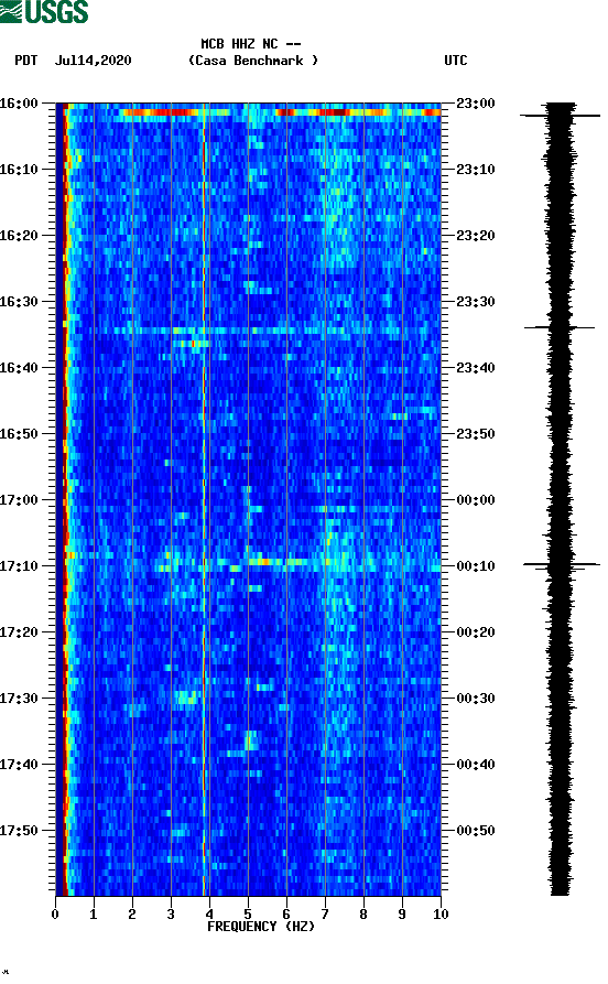 spectrogram plot