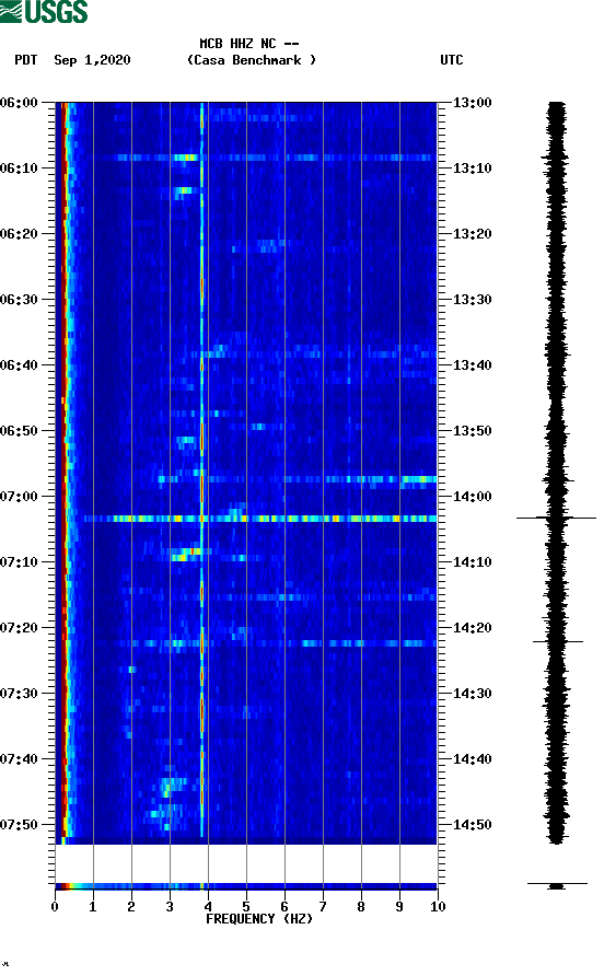 spectrogram plot