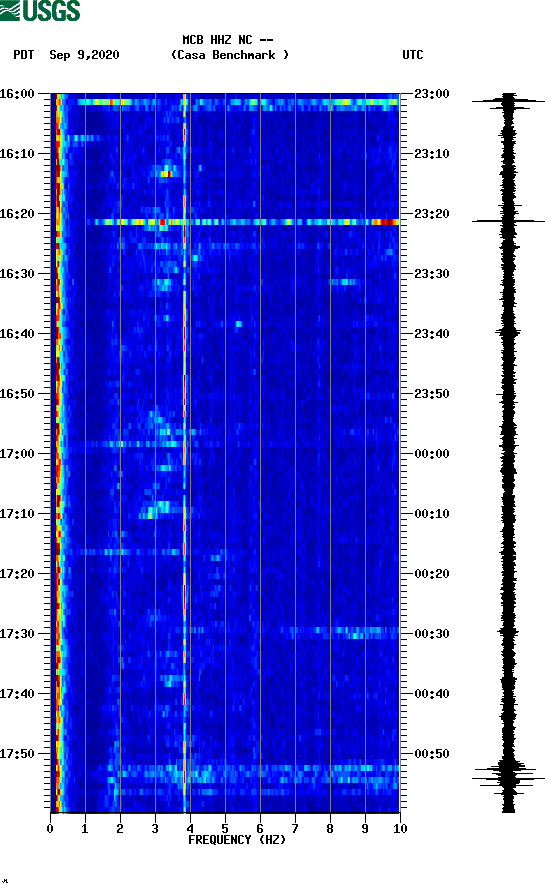 spectrogram plot