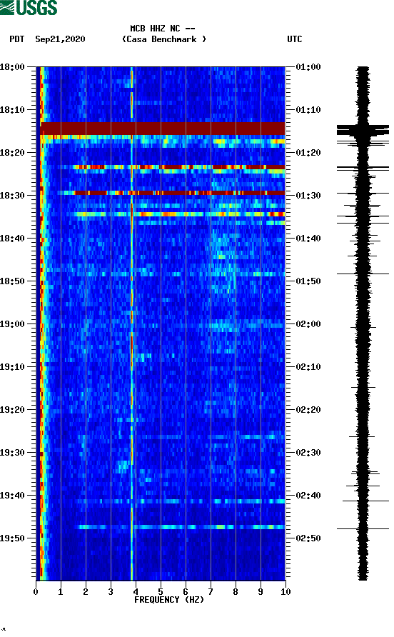 spectrogram plot