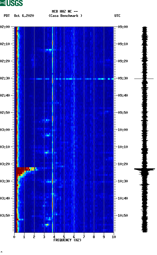 spectrogram plot