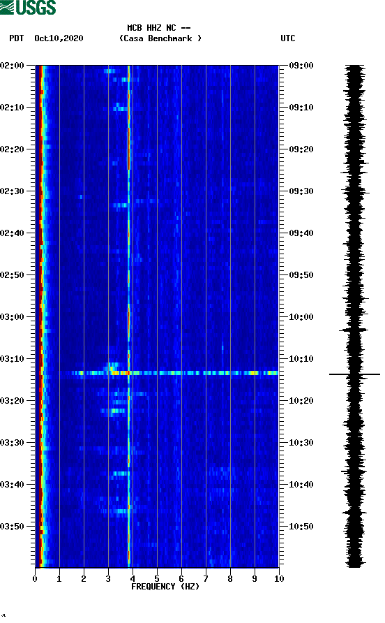 spectrogram plot