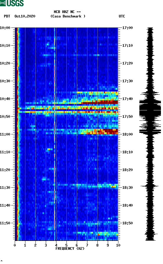 spectrogram plot