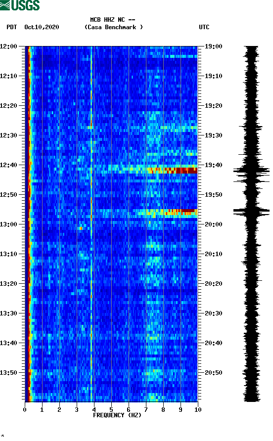 spectrogram plot